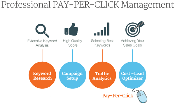 how ppc work with pay per click adcertising